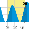 Altamaha Sound tide chart for Saturday, May 20, 2023