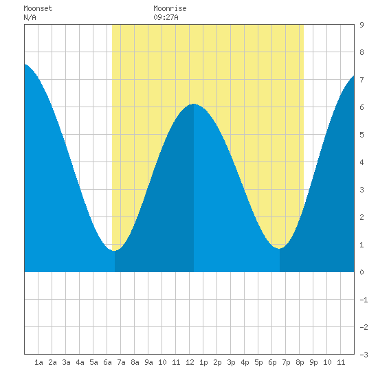 Altamaha Sound tide chart for Tuesday, May 23, 2023