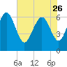 Altamaha Sound tide chart for Friday, May 26, 2023