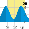 Altamaha Sound tide chart for Monday, May 29, 2023