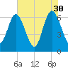 Altamaha Sound tide chart for Tuesday, May 30, 2023