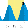 Altamaha Sound tide chart for Wednesday, May 3, 2023
