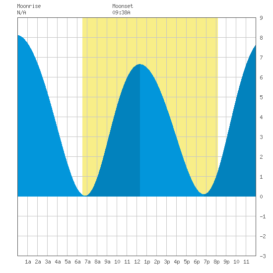 Altamaha Sound tide chart for Tuesday, May 9, 2023