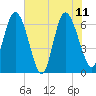 Altamaha Sound tide chart for Sunday, June 11, 2023