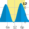 Altamaha Sound tide chart for Monday, June 12, 2023
