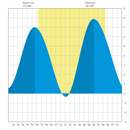 Altamaha Sound tide chart for Tuesday, June 13, 2023