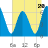 Altamaha Sound tide chart for Tuesday, June 20, 2023