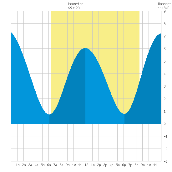 Altamaha Sound tide chart for Wednesday, June 21, 2023