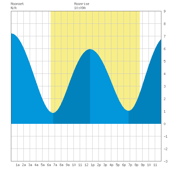 Altamaha Sound tide chart for Thursday, June 22, 2023
