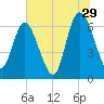 Altamaha Sound tide chart for Thursday, June 29, 2023