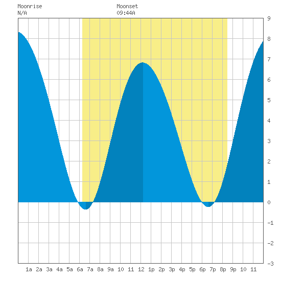 Altamaha Sound tide chart for Wednesday, June 7, 2023
