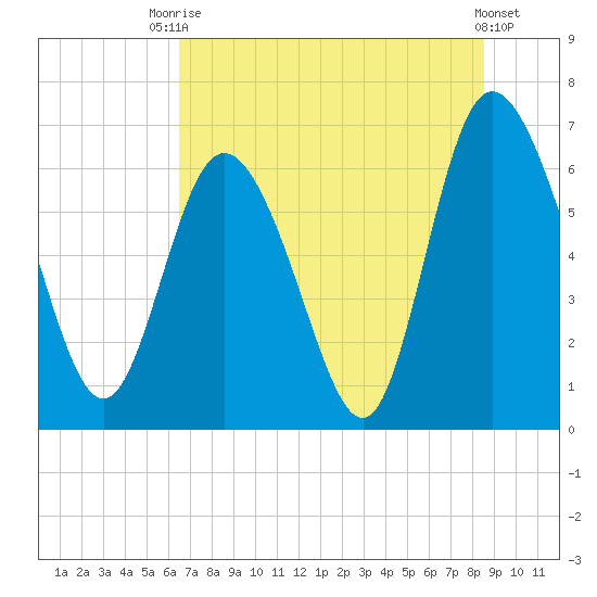 Altamaha Sound tide chart for Sunday, July 16, 2023