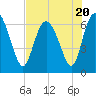 Altamaha Sound tide chart for Thursday, July 20, 2023
