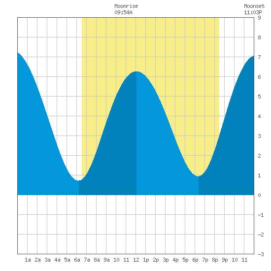 Altamaha Sound tide chart for Friday, July 21, 2023