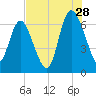 Altamaha Sound tide chart for Friday, July 28, 2023