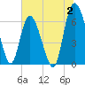 Altamaha Sound tide chart for Sunday, July 2, 2023
