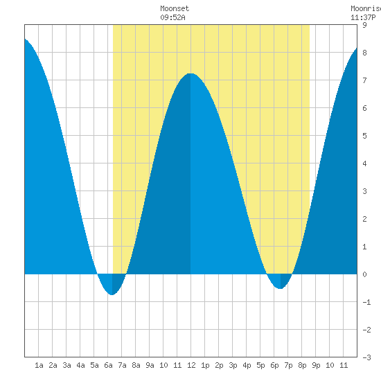 Altamaha Sound tide chart for Thursday, July 6, 2023
