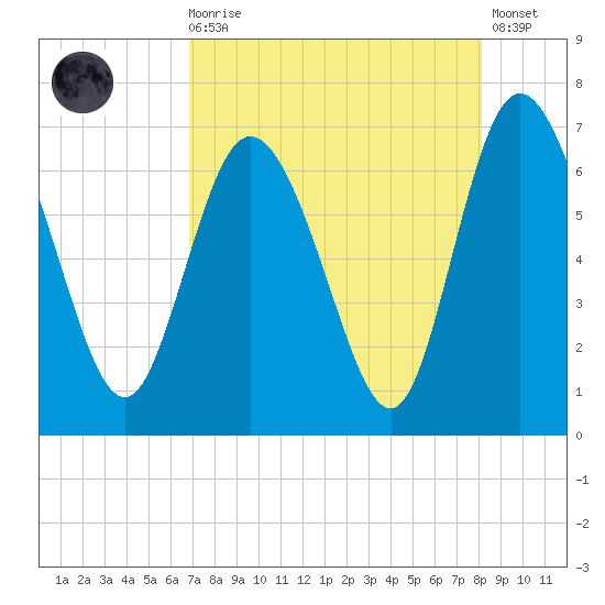 Altamaha Sound tide chart for Wednesday, August 16, 2023