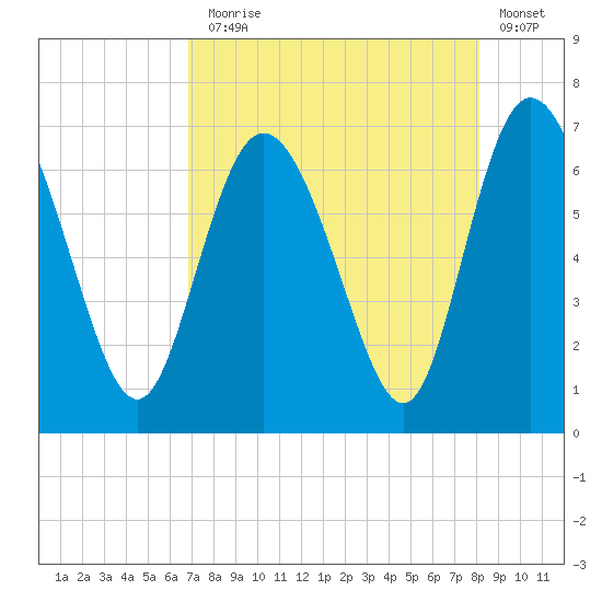 Altamaha Sound tide chart for Thursday, August 17, 2023
