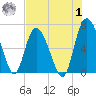 Altamaha Sound tide chart for Tuesday, August 1, 2023