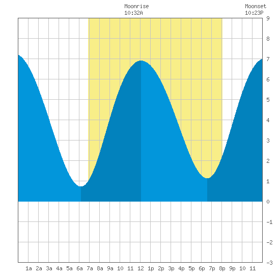 Altamaha Sound tide chart for Sunday, August 20, 2023