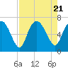 Altamaha Sound tide chart for Monday, August 21, 2023