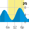 Altamaha Sound tide chart for Friday, August 25, 2023