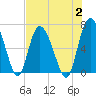Altamaha Sound tide chart for Wednesday, August 2, 2023