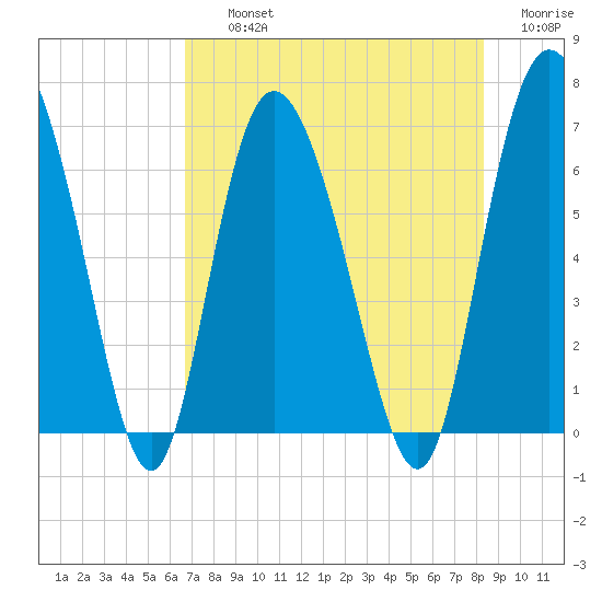 Altamaha Sound tide chart for Thursday, August 3, 2023