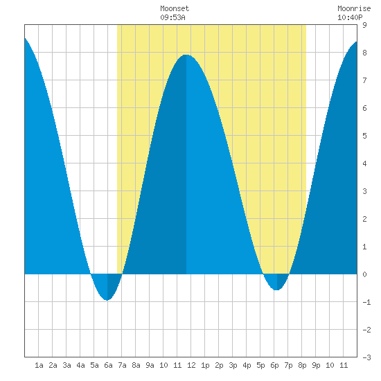 Altamaha Sound tide chart for Friday, August 4, 2023