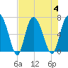Altamaha Sound tide chart for Friday, August 4, 2023