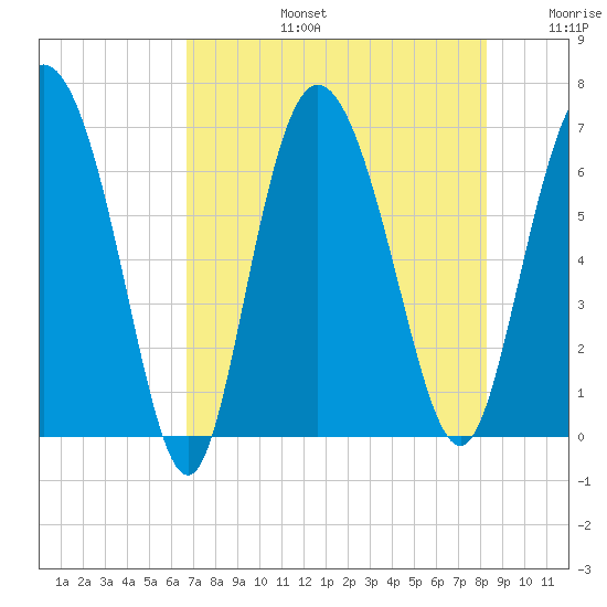 Altamaha Sound tide chart for Saturday, August 5, 2023