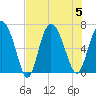 Altamaha Sound tide chart for Saturday, August 5, 2023