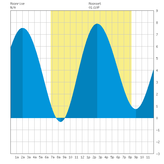 Altamaha Sound tide chart for Monday, August 7, 2023