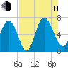 Altamaha Sound tide chart for Tuesday, August 8, 2023