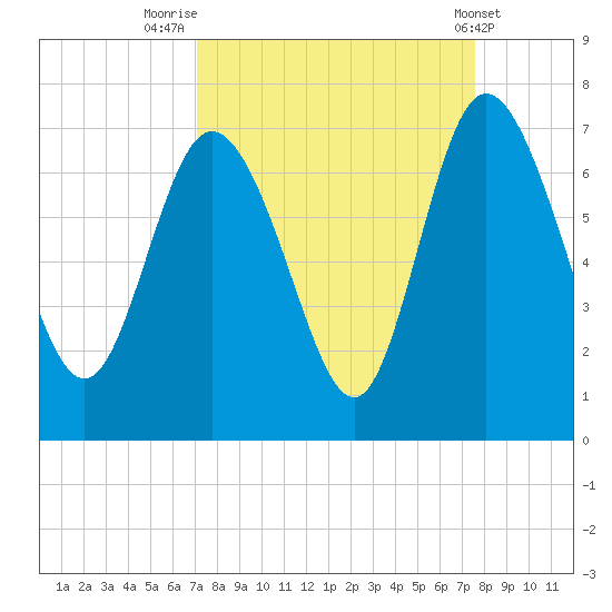 Altamaha Sound tide chart for Tuesday, September 12, 2023