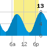 Altamaha Sound tide chart for Wednesday, September 13, 2023