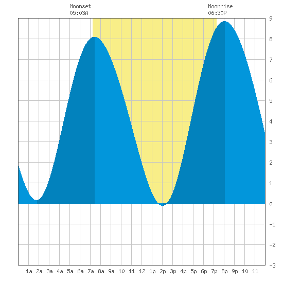 Altamaha Sound tide chart for Wednesday, September 27, 2023