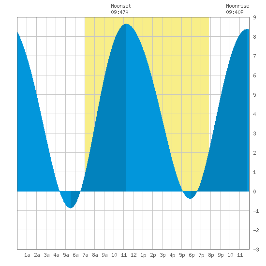 Altamaha Sound tide chart for Saturday, September 2, 2023