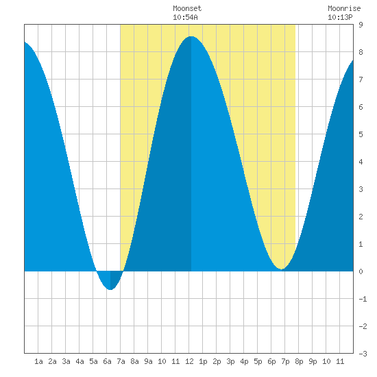 Altamaha Sound tide chart for Sunday, September 3, 2023