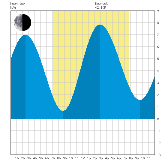 Altamaha Sound tide chart for Wednesday, September 6, 2023