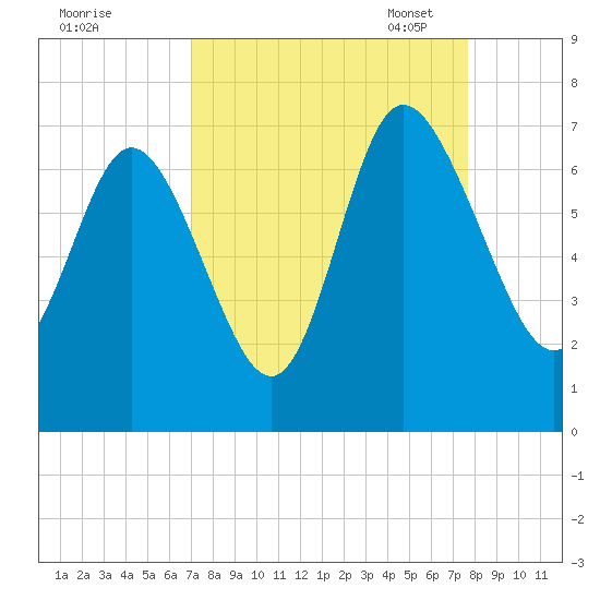 Altamaha Sound tide chart for Friday, September 8, 2023