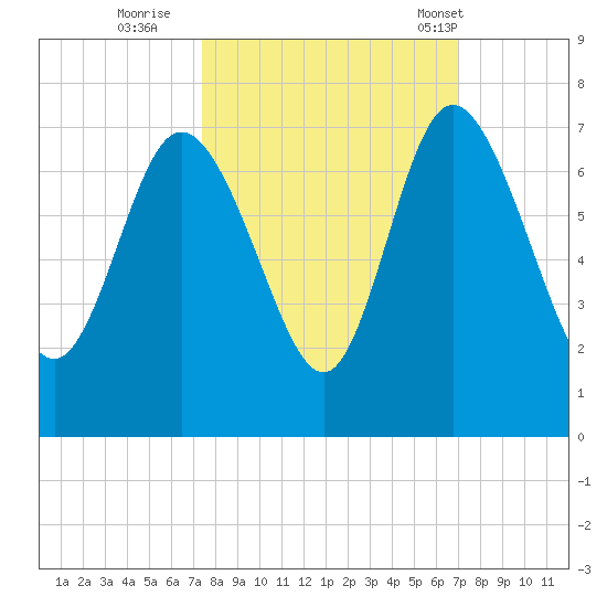 Altamaha Sound tide chart for Tuesday, October 10, 2023
