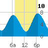 Altamaha Sound tide chart for Tuesday, October 10, 2023