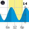 Altamaha Sound tide chart for Saturday, October 14, 2023