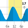 Altamaha Sound tide chart for Tuesday, October 17, 2023