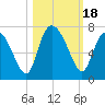 Altamaha Sound tide chart for Wednesday, October 18, 2023