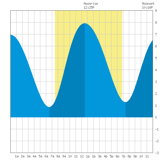 Altamaha Sound tide chart for Thursday, October 19, 2023