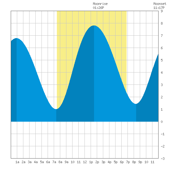 Altamaha Sound tide chart for Friday, October 20, 2023