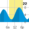 Altamaha Sound tide chart for Sunday, October 22, 2023